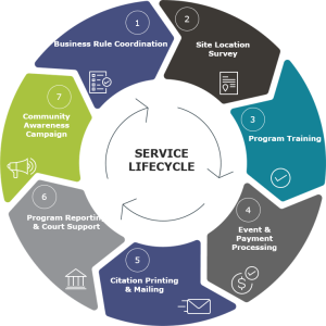 Life cycle of service with Verra Mobility