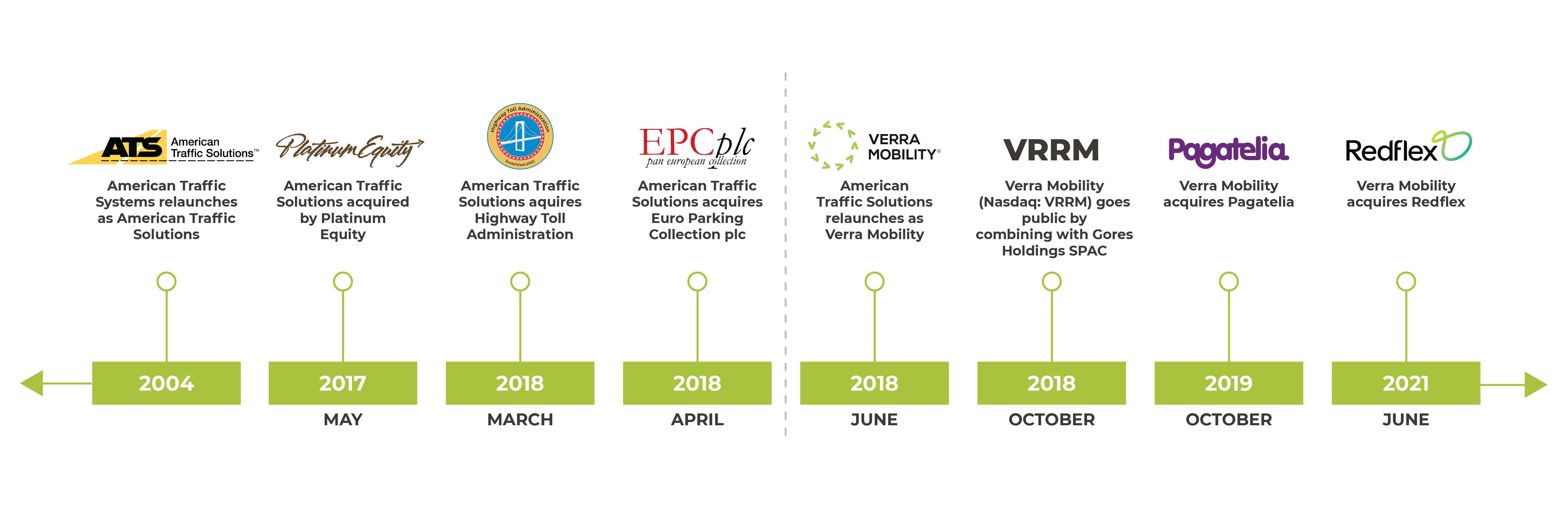 Timeline of Verra Mobility from 2004 through 2021