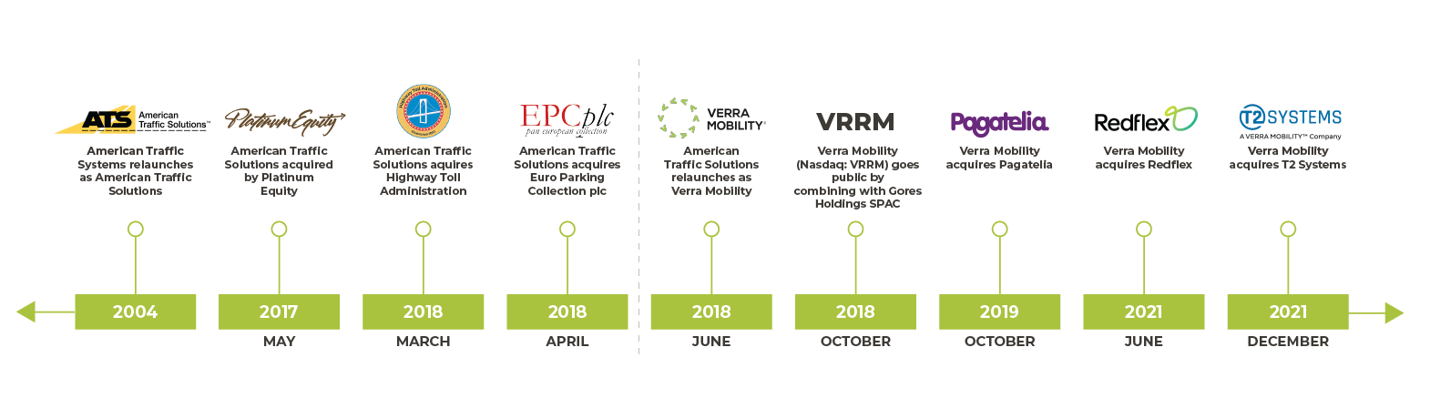 Verra Mobility company timeline of rebrands and company acquisitions from 2004 to 2021.