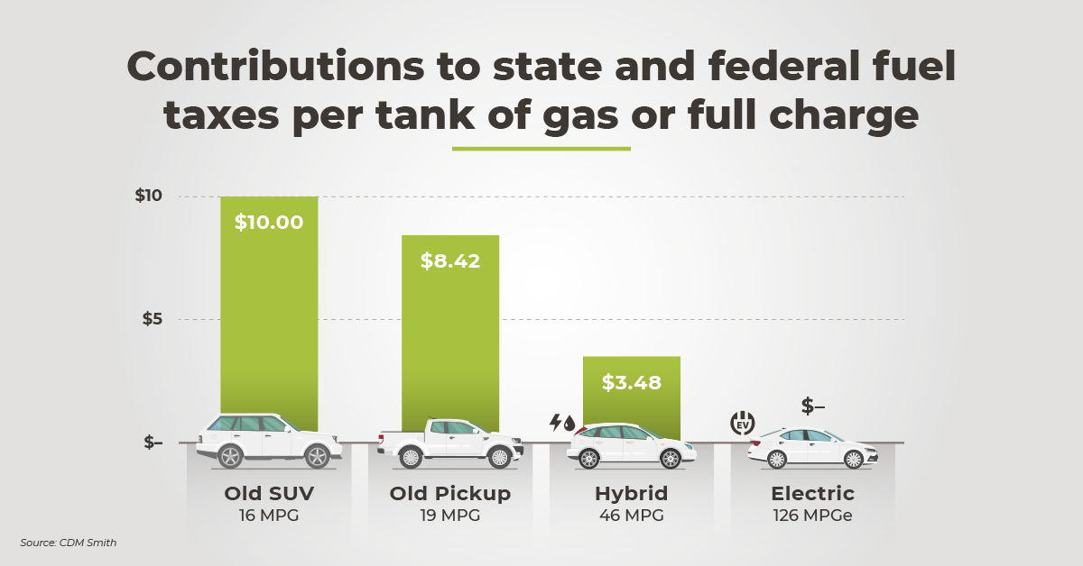 Contributions to fuel tax per tank of gas or fuel charge