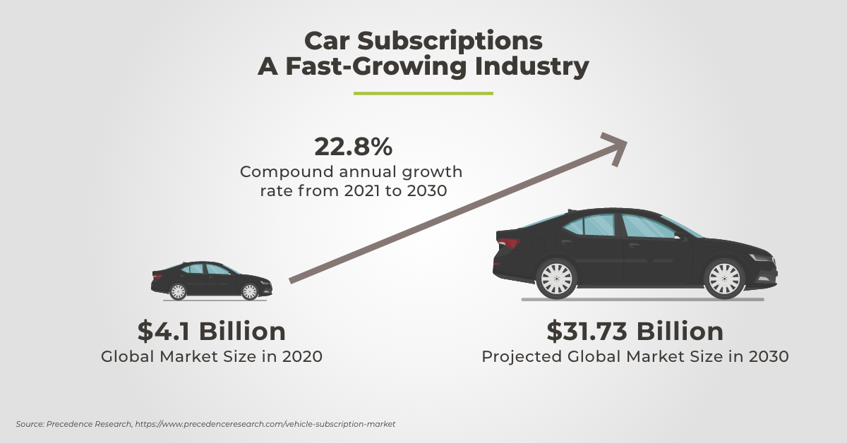 Car Subscriptions A Fast Growing Industry Verra Mobility Infographic