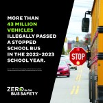 Statistic showing more than 43 million vehicles illegally passed a stopped school bus in the 2022-2023 school year.