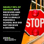Infographic showing 99% of drivers who received and paid a ticket for illegally passing a school bus did not receive a second.