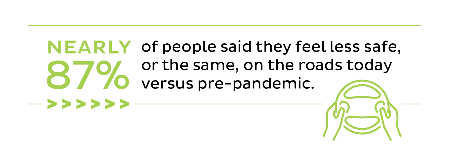 Graphic: nearly 87% of people feel less safe or same on road today vs pre-pandemic