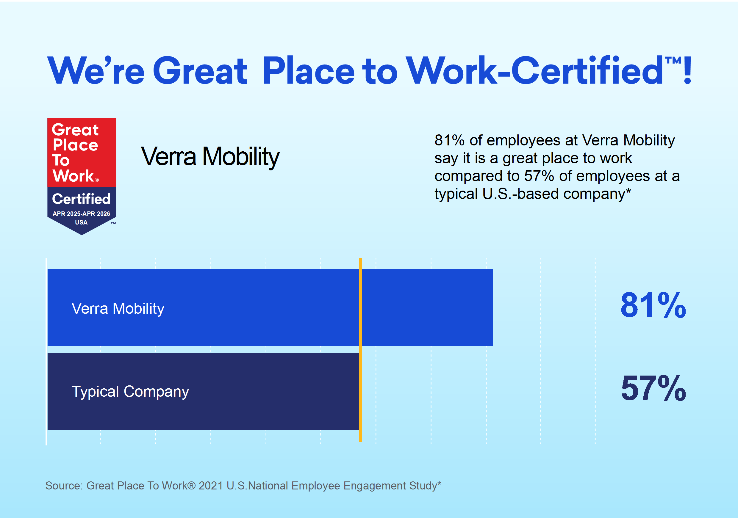 Graphic depicting 81% of Verra Mobility's employees say it's a great place to work