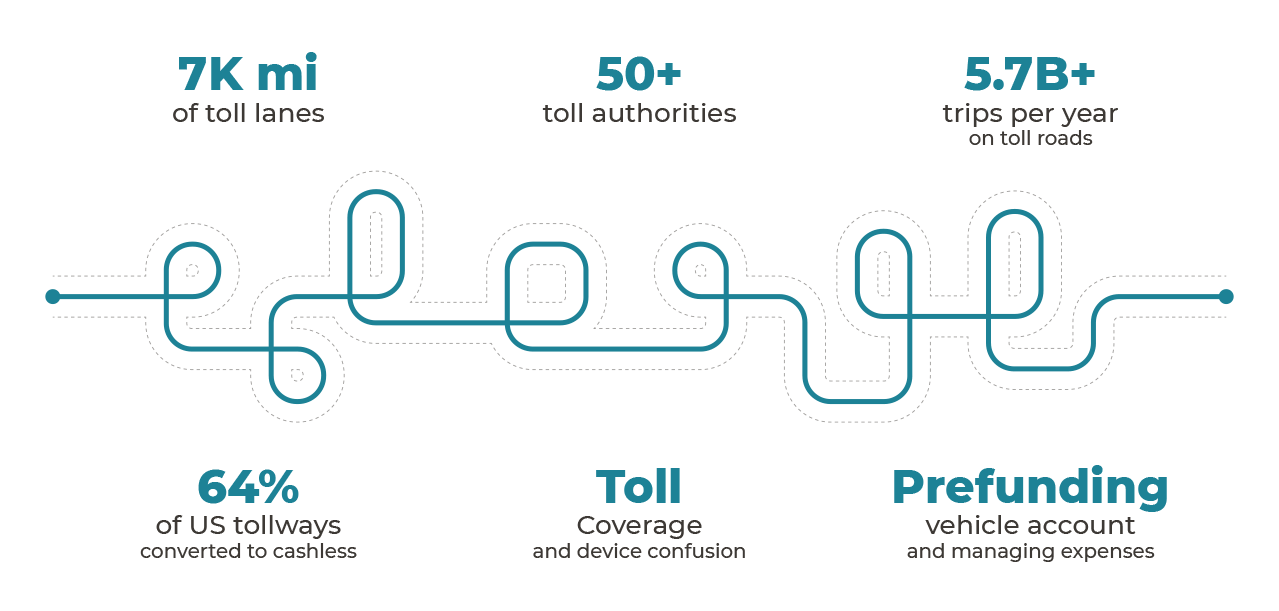 Toll Complexity Fleet Toll Management