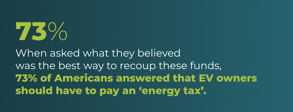 Text graphic "When asked what they believed was the the best way to recoup these funds, 73% of Americans answered that EV owner should have to pay an energy tax