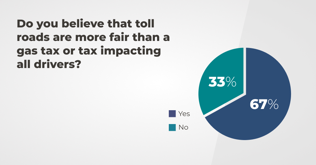Pie Chart depicting 67% answered yes to the question Do you believe that toll roads are more fair than a gas tax or tax impacting all drivers?