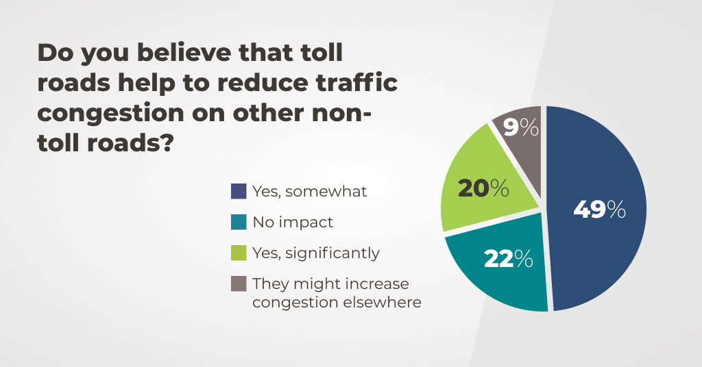 Pie Chart depicting responses to question do you believe toll roads help reduce congestion?