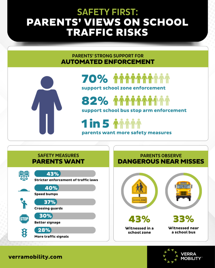 Infographic showing parents views on school safety traffic risks