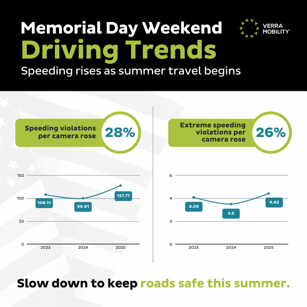 Memorial Day Weekend Speed Infographic