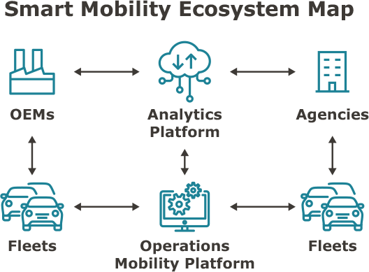 Map Smart Mobility Ecosystem